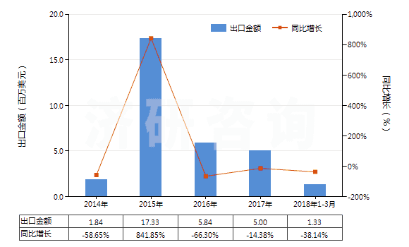 2014-2018年3月中國含有硝酸鹽及磷酸鹽的肥料(包括礦物肥料或化學(xué)肥料)(HS31055100)出口總額及增速統(tǒng)計(jì)